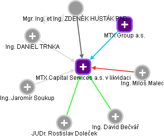 MTX Capital Services a.s. v likvidaci - obrázek vizuálního zobrazení vztahů obchodního rejstříku