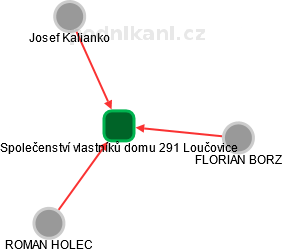 Společenství vlastníků domu 291 Loučovice - obrázek vizuálního zobrazení vztahů obchodního rejstříku