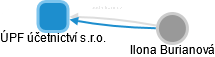 ÚPF účetnictví s.r.o. - obrázek vizuálního zobrazení vztahů obchodního rejstříku