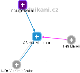 CS Hořovice s.r.o. - obrázek vizuálního zobrazení vztahů obchodního rejstříku