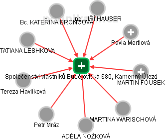 Společenství vlastníků Budějovická 680, Kamenný Újezd - obrázek vizuálního zobrazení vztahů obchodního rejstříku