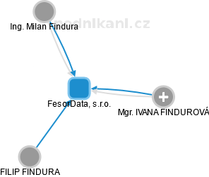 FesorData, s.r.o. - obrázek vizuálního zobrazení vztahů obchodního rejstříku