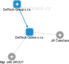 DefTech Online s.r.o. - obrázek vizuálního zobrazení vztahů obchodního rejstříku