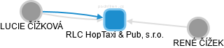 RLC HopTaxi & Pub, s.r.o. - obrázek vizuálního zobrazení vztahů obchodního rejstříku
