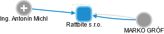 Rattbite s.r.o. - obrázek vizuálního zobrazení vztahů obchodního rejstříku