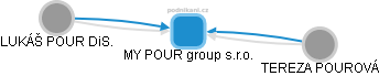 MY POUR group s.r.o. - obrázek vizuálního zobrazení vztahů obchodního rejstříku