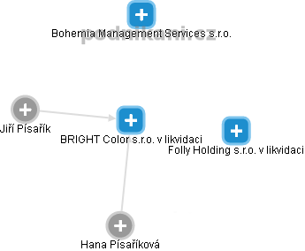 BRIGHT Color s.r.o. v likvidaci - obrázek vizuálního zobrazení vztahů obchodního rejstříku