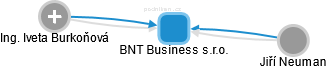 BNT Business s.r.o. - obrázek vizuálního zobrazení vztahů obchodního rejstříku
