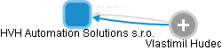 HVH Automation Solutions s.r.o. - obrázek vizuálního zobrazení vztahů obchodního rejstříku