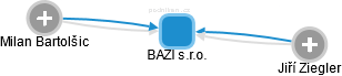 BAZI s.r.o. - obrázek vizuálního zobrazení vztahů obchodního rejstříku