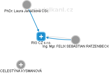 RIG CZ s.r.o. - obrázek vizuálního zobrazení vztahů obchodního rejstříku