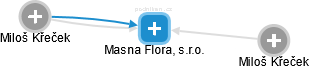 Masna Flora, s.r.o. - obrázek vizuálního zobrazení vztahů obchodního rejstříku