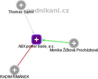 ABX power trade, a.s. - obrázek vizuálního zobrazení vztahů obchodního rejstříku