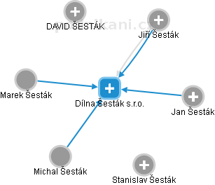 Dílna Šesták s.r.o. - obrázek vizuálního zobrazení vztahů obchodního rejstříku