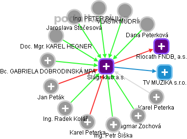 Šlágr klub a.s. - obrázek vizuálního zobrazení vztahů obchodního rejstříku
