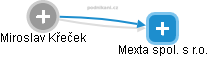 Mexta spol. s r.o. - obrázek vizuálního zobrazení vztahů obchodního rejstříku