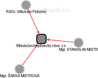 Středočeský pěvecký sbor, z.s. - obrázek vizuálního zobrazení vztahů obchodního rejstříku