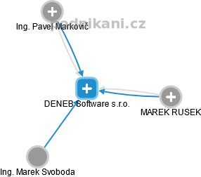 DENEB Software s.r.o. - obrázek vizuálního zobrazení vztahů obchodního rejstříku