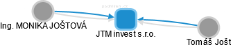 JTM invest s.r.o. - obrázek vizuálního zobrazení vztahů obchodního rejstříku