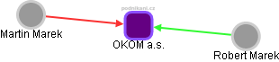 OKOM a.s. - obrázek vizuálního zobrazení vztahů obchodního rejstříku