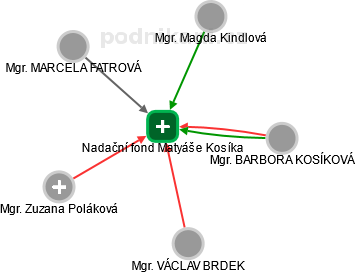 Nadační fond Matyáše Kosíka - obrázek vizuálního zobrazení vztahů obchodního rejstříku