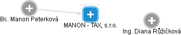 MANON - TAX, s.r.o. - obrázek vizuálního zobrazení vztahů obchodního rejstříku