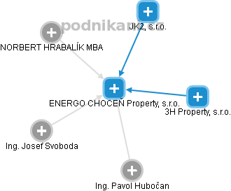 ENERGO CHOCEŇ Property, s.r.o. - obrázek vizuálního zobrazení vztahů obchodního rejstříku