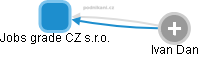 Jobs grade CZ s.r.o. - obrázek vizuálního zobrazení vztahů obchodního rejstříku