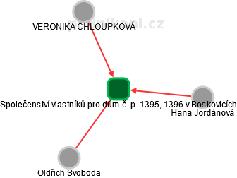 Společenství vlastníků pro dům č. p. 1395, 1396 v Boskovicích - obrázek vizuálního zobrazení vztahů obchodního rejstříku
