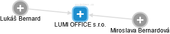 LUMI OFFICE s.r.o. - obrázek vizuálního zobrazení vztahů obchodního rejstříku