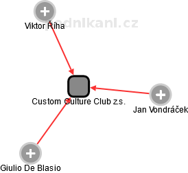 Custom Culture Club z.s. - obrázek vizuálního zobrazení vztahů obchodního rejstříku