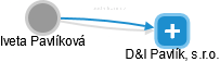D&I Pavlík, s.r.o. - obrázek vizuálního zobrazení vztahů obchodního rejstříku