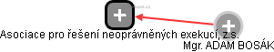Asociace pro řešení neoprávněných exekucí, z.s. - obrázek vizuálního zobrazení vztahů obchodního rejstříku