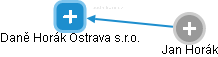 Daně Horák Ostrava s.r.o. - obrázek vizuálního zobrazení vztahů obchodního rejstříku