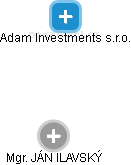 Adam Investments s.r.o. - obrázek vizuálního zobrazení vztahů obchodního rejstříku