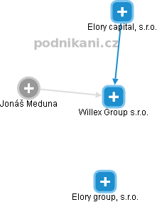 Willex Group s.r.o. - obrázek vizuálního zobrazení vztahů obchodního rejstříku