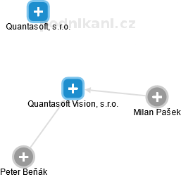 Quantasoft Vision, s.r.o. - obrázek vizuálního zobrazení vztahů obchodního rejstříku