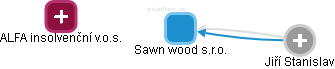 Sawn wood s.r.o. - obrázek vizuálního zobrazení vztahů obchodního rejstříku
