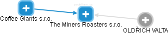 The Miners Roasters s.r.o. - obrázek vizuálního zobrazení vztahů obchodního rejstříku