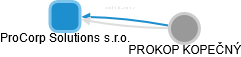 ProCorp Solutions s.r.o. - obrázek vizuálního zobrazení vztahů obchodního rejstříku