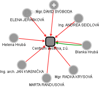 Centrum Bystřina, z.ú. - obrázek vizuálního zobrazení vztahů obchodního rejstříku