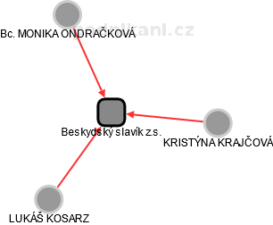 Beskydský slavík z.s. - obrázek vizuálního zobrazení vztahů obchodního rejstříku