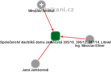 Společenství vlastníků domu Javoříčská 395/10, 396/12, 397/14, Litovel - obrázek vizuálního zobrazení vztahů obchodního rejstříku