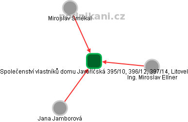 Společenství vlastníků domu Javoříčská 395/10, 396/12, 397/14, Litovel - obrázek vizuálního zobrazení vztahů obchodního rejstříku