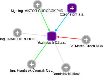 Yuzhmash CZ a.s. - obrázek vizuálního zobrazení vztahů obchodního rejstříku