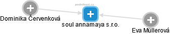 soul annamaya s.r.o. - obrázek vizuálního zobrazení vztahů obchodního rejstříku