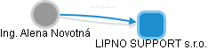 LIPNO SUPPORT s.r.o. - obrázek vizuálního zobrazení vztahů obchodního rejstříku