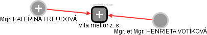 Vita melior z. s. - obrázek vizuálního zobrazení vztahů obchodního rejstříku