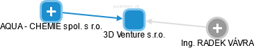 3D Venture s.r.o. - obrázek vizuálního zobrazení vztahů obchodního rejstříku