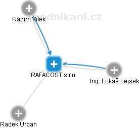 RAFACOST s.r.o. - obrázek vizuálního zobrazení vztahů obchodního rejstříku